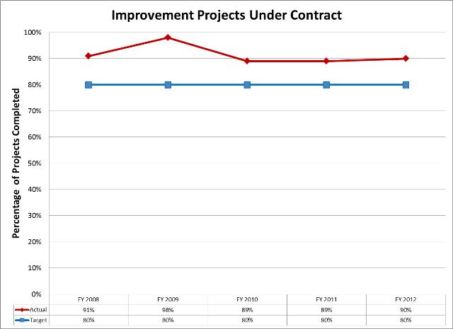 Improvement Projects Under Contract